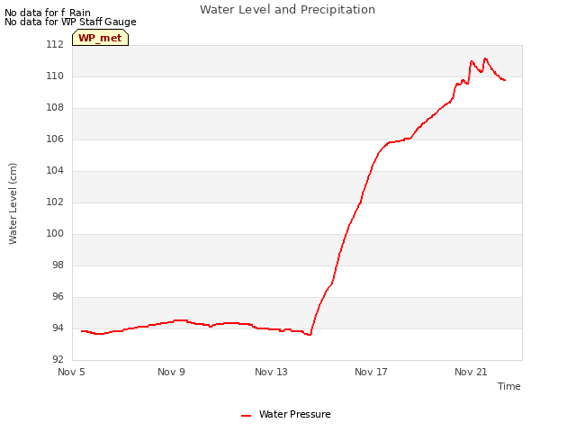Explore the graph:Water Level and Precipitation in a new window
