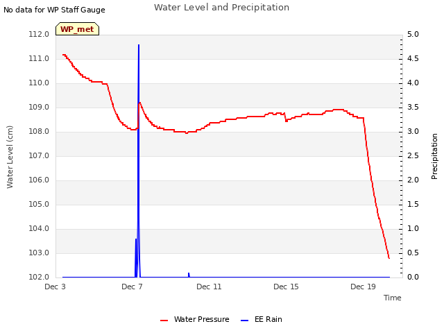 Explore the graph:Water Level and Precipitation in a new window