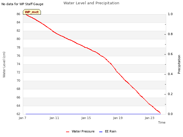 Explore the graph:Water Level and Precipitation in a new window