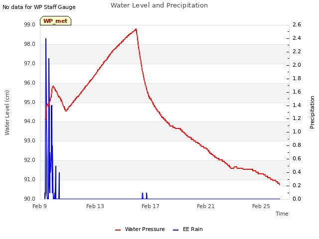 Explore the graph:Water Level and Precipitation in a new window