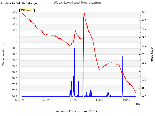 Explore the graph:Water Level and Precipitation in a new window