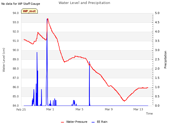 Explore the graph:Water Level and Precipitation in a new window