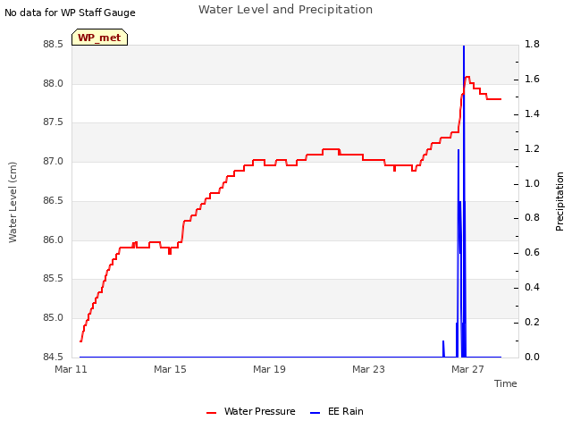Explore the graph:Water Level and Precipitation in a new window