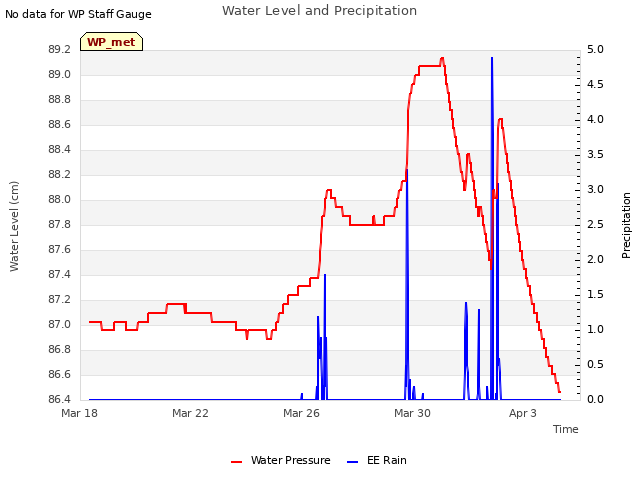 Explore the graph:Water Level and Precipitation in a new window