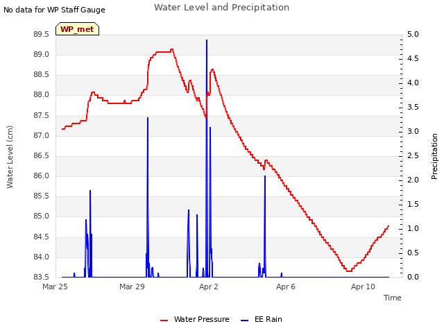 Explore the graph:Water Level and Precipitation in a new window