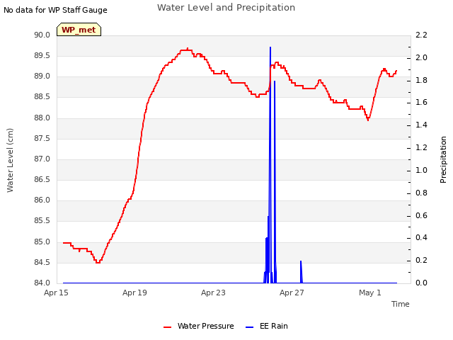 Explore the graph:Water Level and Precipitation in a new window