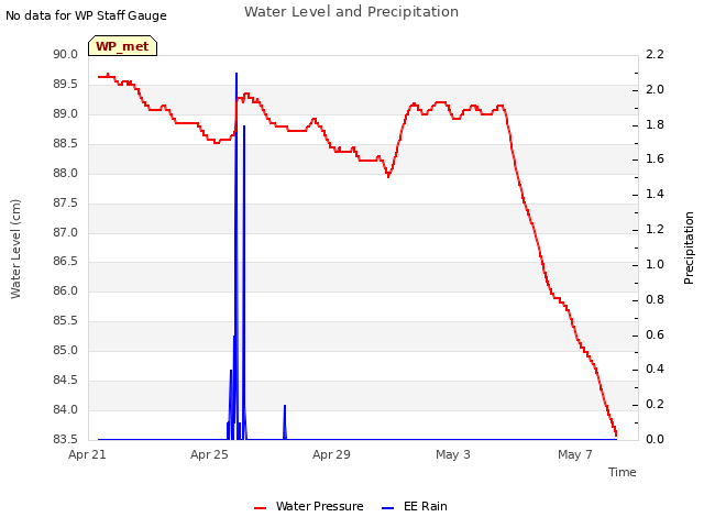 Explore the graph:Water Level and Precipitation in a new window