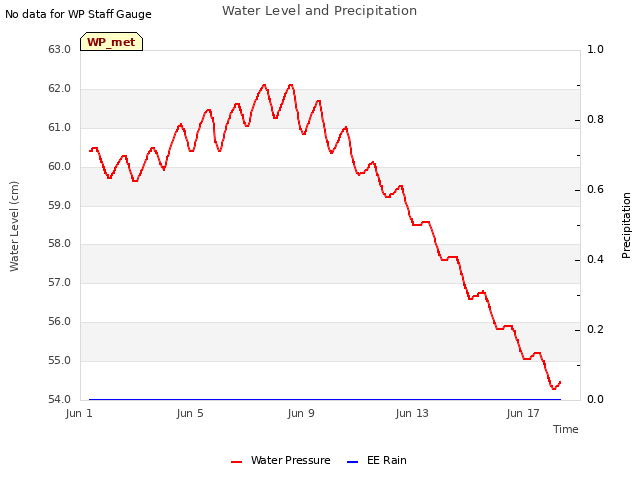 Explore the graph:Water Level and Precipitation in a new window