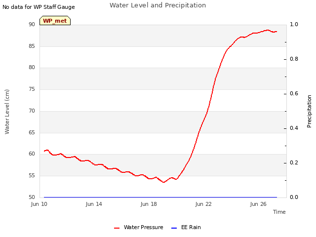 Explore the graph:Water Level and Precipitation in a new window