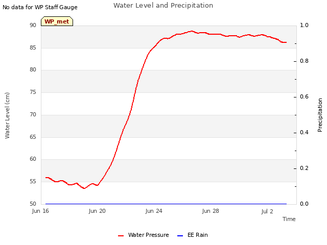 Explore the graph:Water Level and Precipitation in a new window