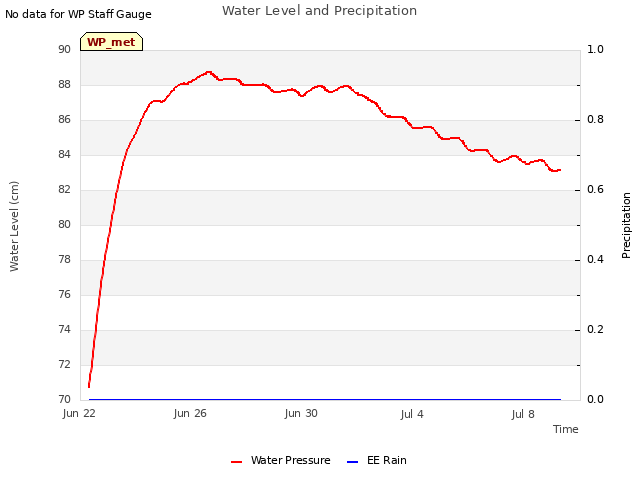 Explore the graph:Water Level and Precipitation in a new window