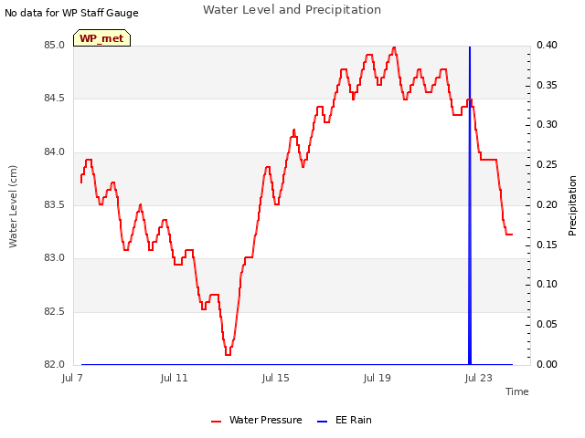 Explore the graph:Water Level and Precipitation in a new window