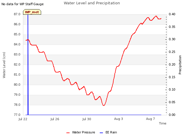 Explore the graph:Water Level and Precipitation in a new window