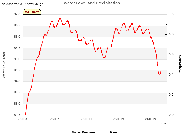 Explore the graph:Water Level and Precipitation in a new window