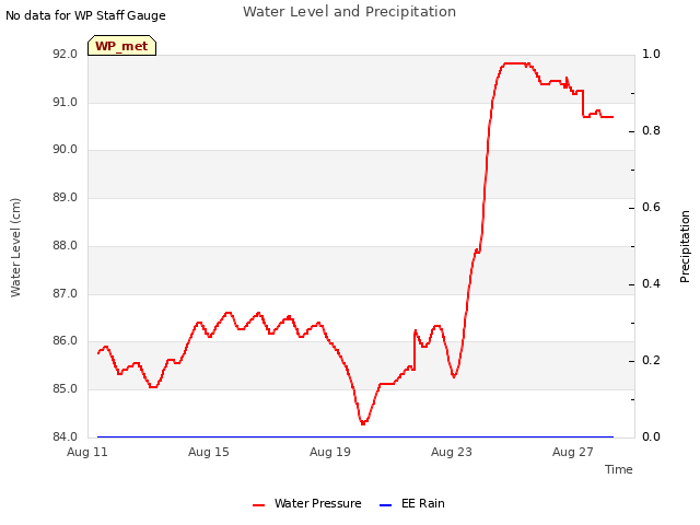 Explore the graph:Water Level and Precipitation in a new window