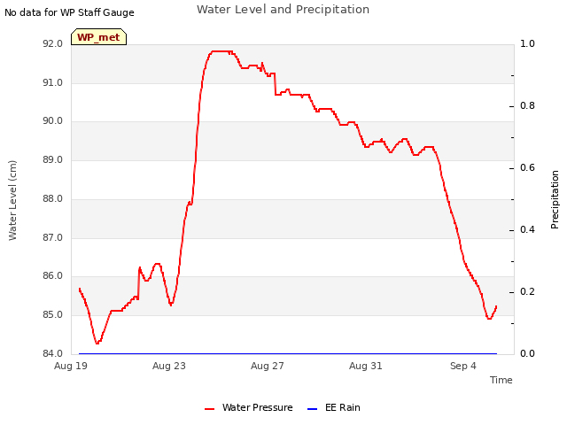 Explore the graph:Water Level and Precipitation in a new window