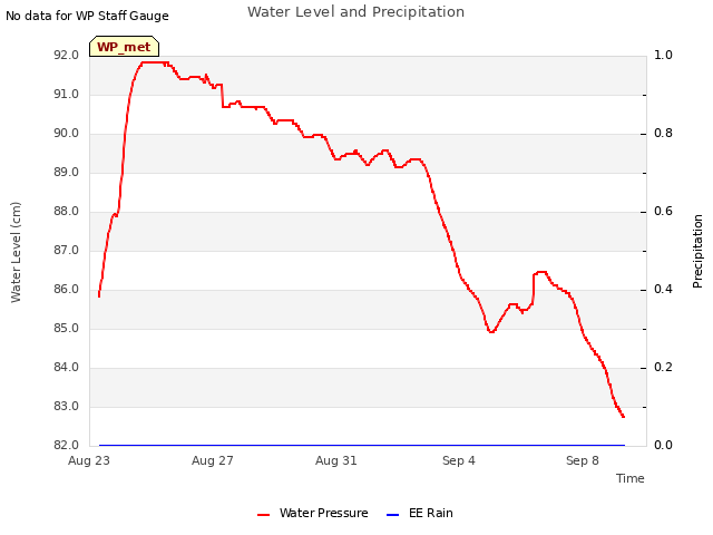 Explore the graph:Water Level and Precipitation in a new window