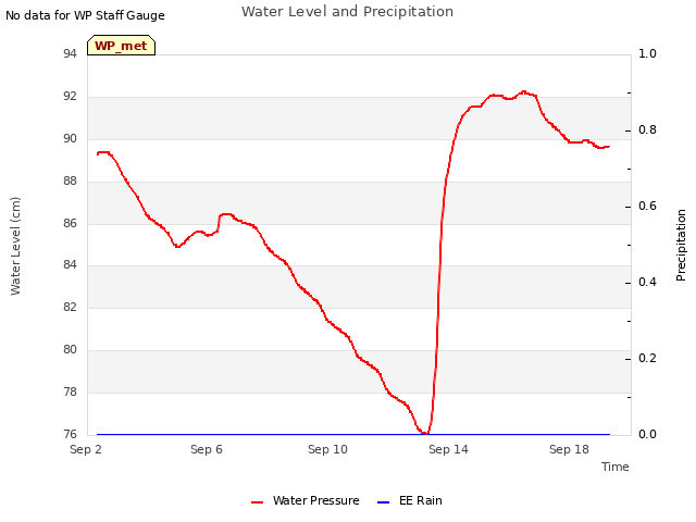 Explore the graph:Water Level and Precipitation in a new window