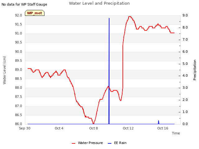 Explore the graph:Water Level and Precipitation in a new window