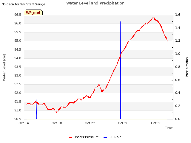 Explore the graph:Water Level and Precipitation in a new window