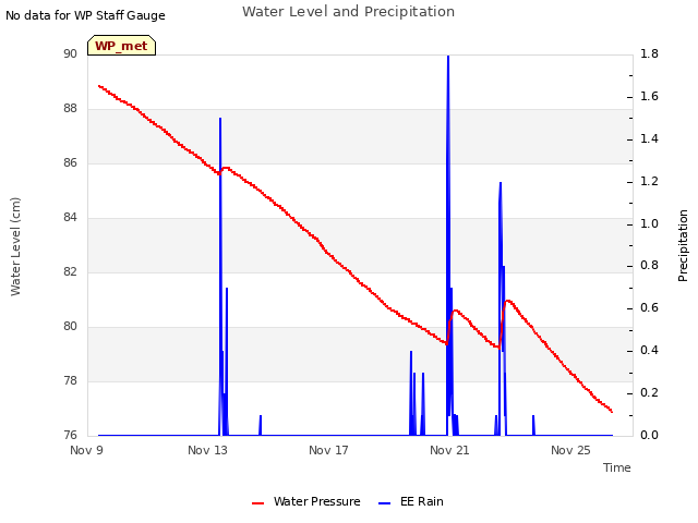 Explore the graph:Water Level and Precipitation in a new window