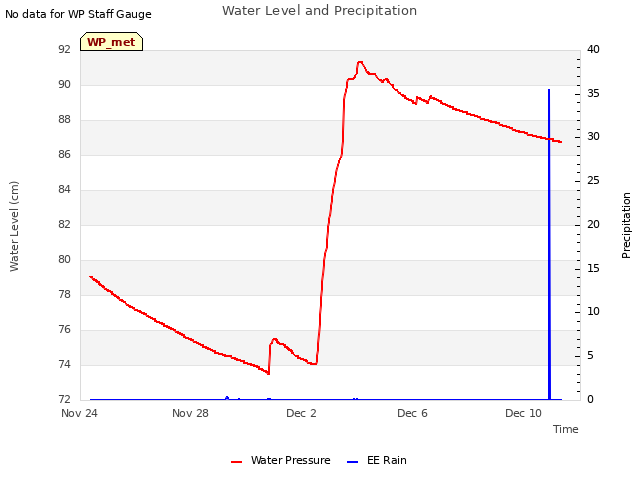 Explore the graph:Water Level and Precipitation in a new window
