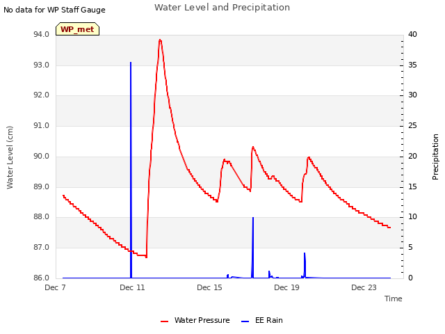Explore the graph:Water Level and Precipitation in a new window