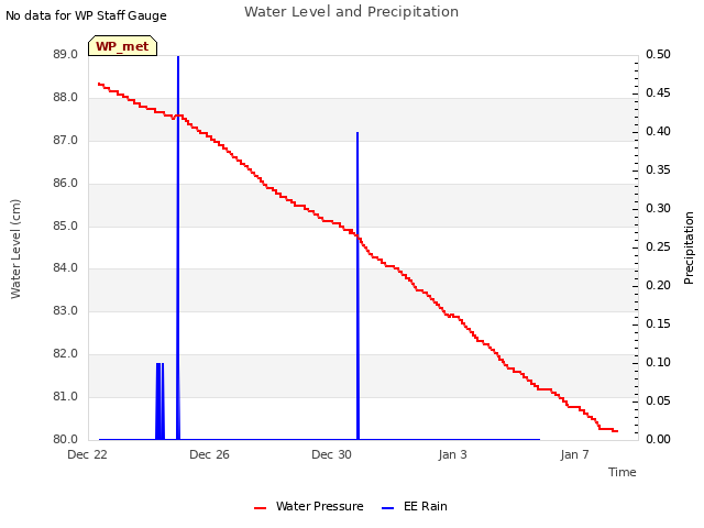 Explore the graph:Water Level and Precipitation in a new window