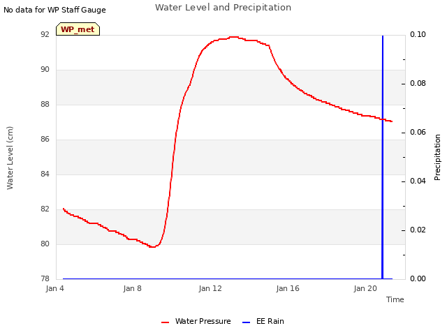 Explore the graph:Water Level and Precipitation in a new window