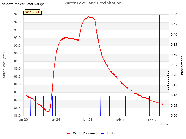 Explore the graph:Water Level and Precipitation in a new window