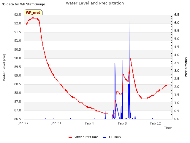 Explore the graph:Water Level and Precipitation in a new window
