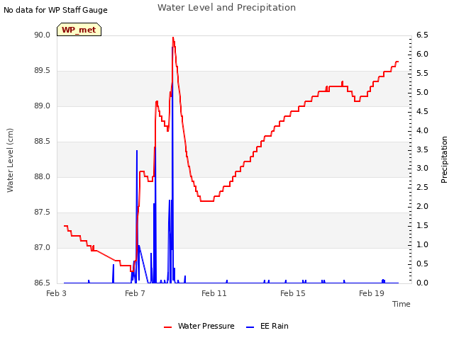 Explore the graph:Water Level and Precipitation in a new window