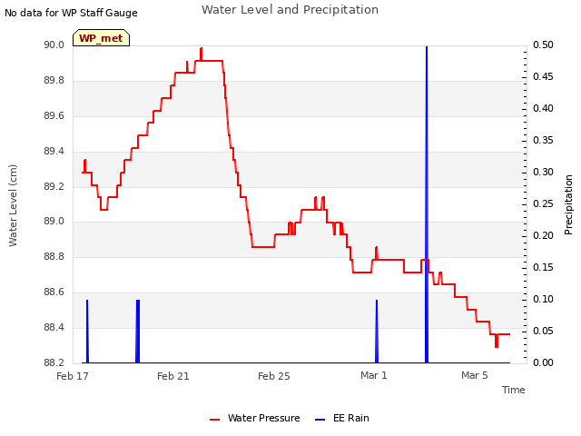 Explore the graph:Water Level and Precipitation in a new window