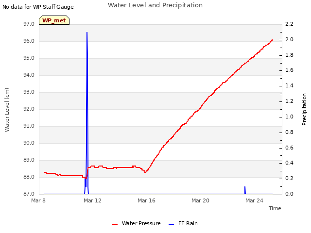 Explore the graph:Water Level and Precipitation in a new window