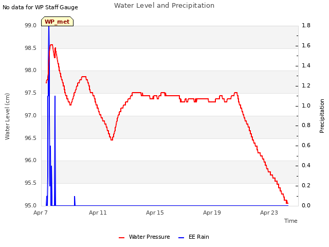 Explore the graph:Water Level and Precipitation in a new window