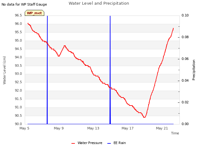 Explore the graph:Water Level and Precipitation in a new window