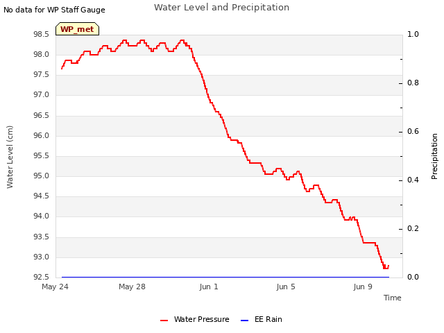 Explore the graph:Water Level and Precipitation in a new window