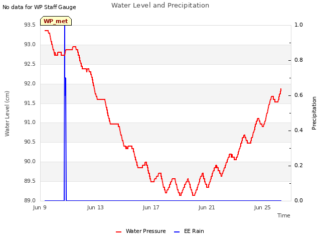 Explore the graph:Water Level and Precipitation in a new window