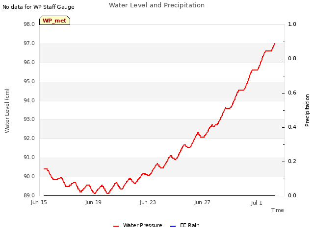 Explore the graph:Water Level and Precipitation in a new window