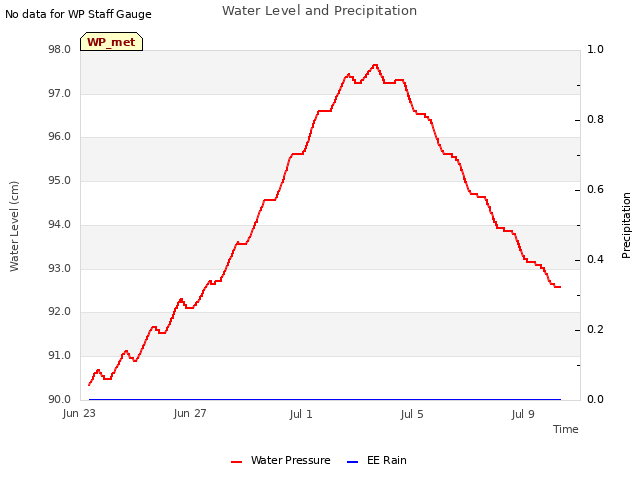 Explore the graph:Water Level and Precipitation in a new window