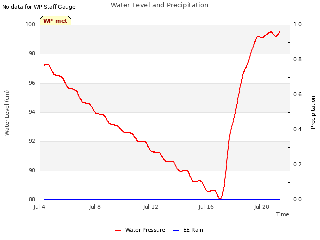 Explore the graph:Water Level and Precipitation in a new window