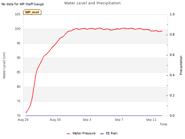 Explore the graph:Water Level and Precipitation in a new window
