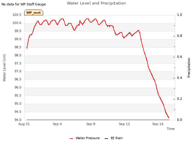 Explore the graph:Water Level and Precipitation in a new window