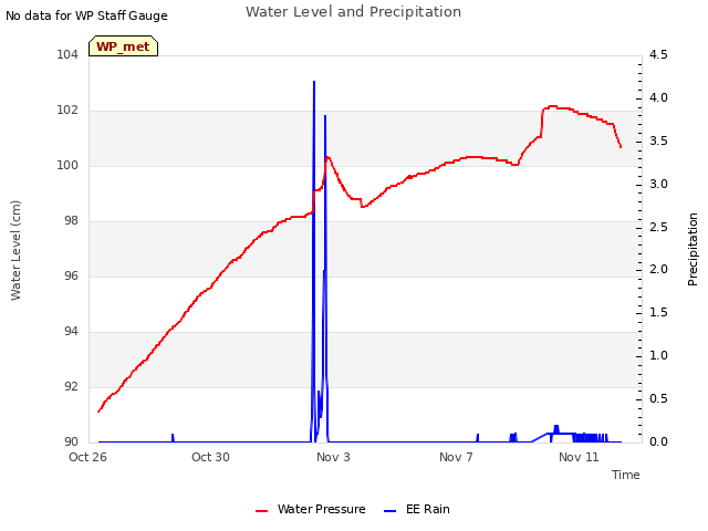 Explore the graph:Water Level and Precipitation in a new window