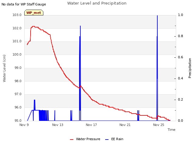 Explore the graph:Water Level and Precipitation in a new window