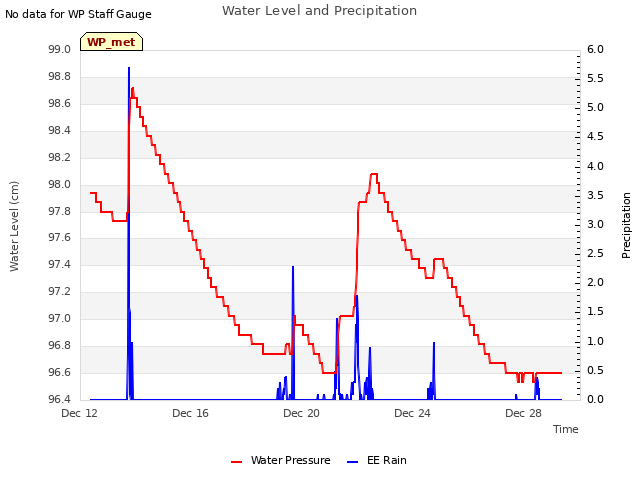 Explore the graph:Water Level and Precipitation in a new window