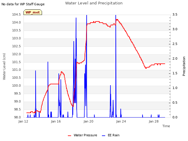 Explore the graph:Water Level and Precipitation in a new window