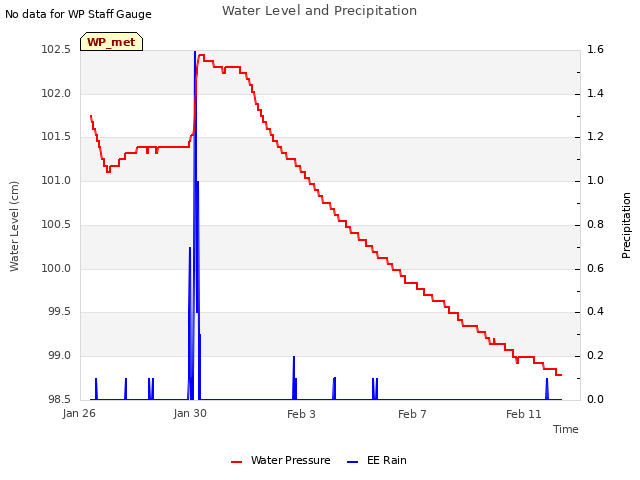 Explore the graph:Water Level and Precipitation in a new window