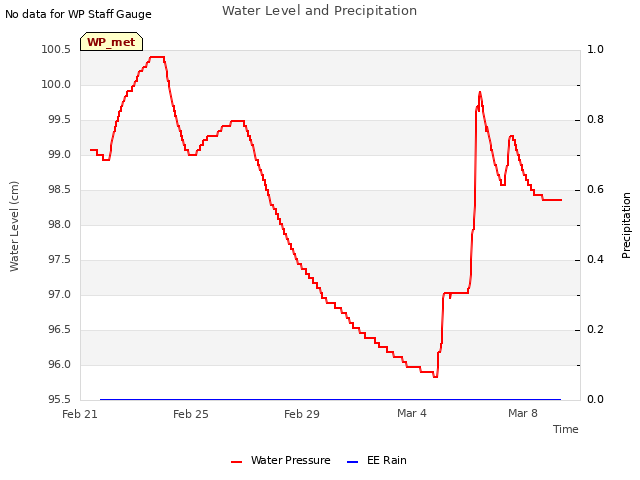 Explore the graph:Water Level and Precipitation in a new window