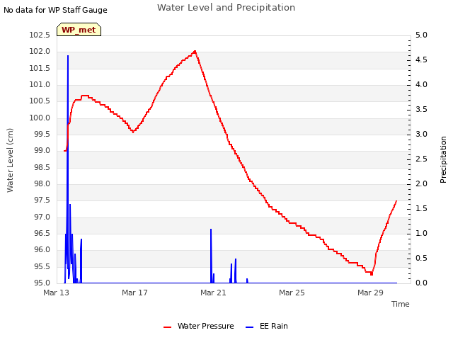Explore the graph:Water Level and Precipitation in a new window